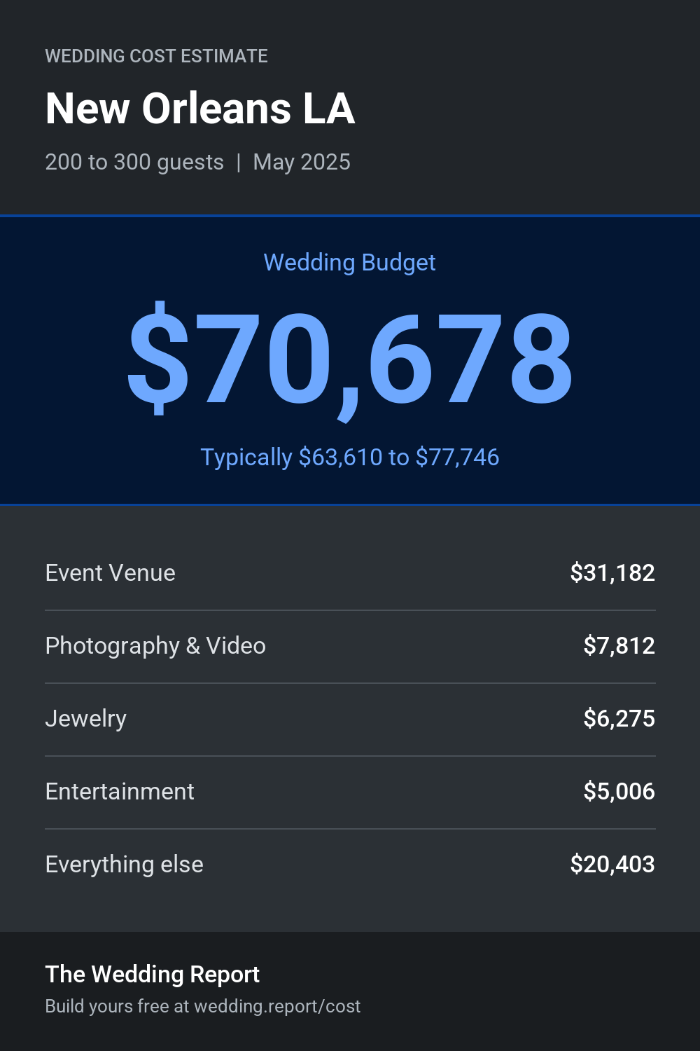 Wedding cost estimate for New Orleans LA