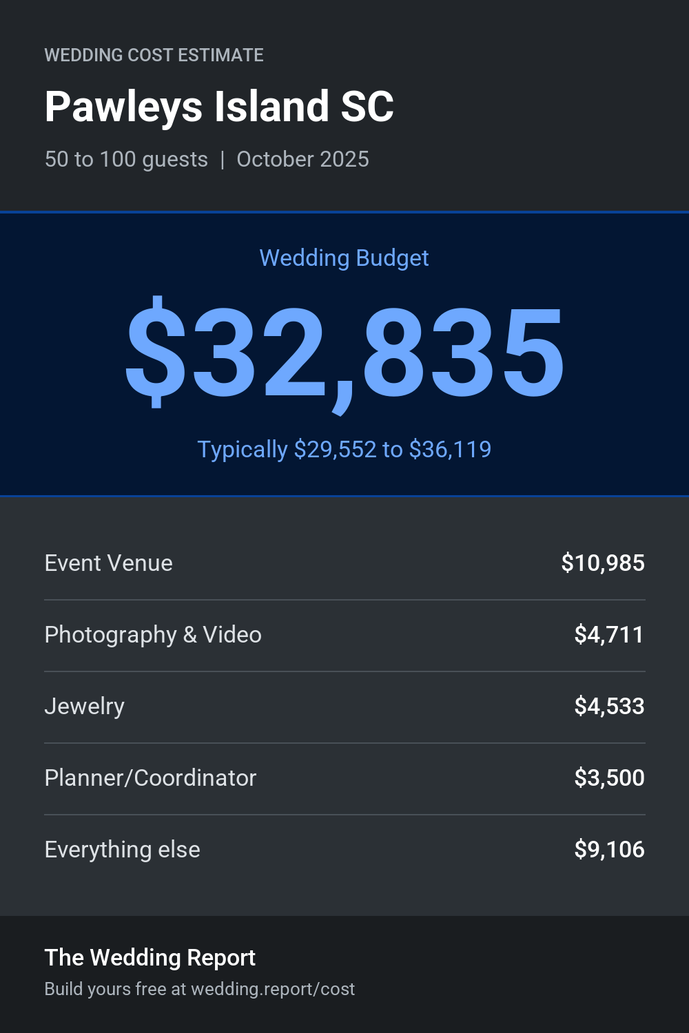Wedding cost estimate for Pawleys Island SC