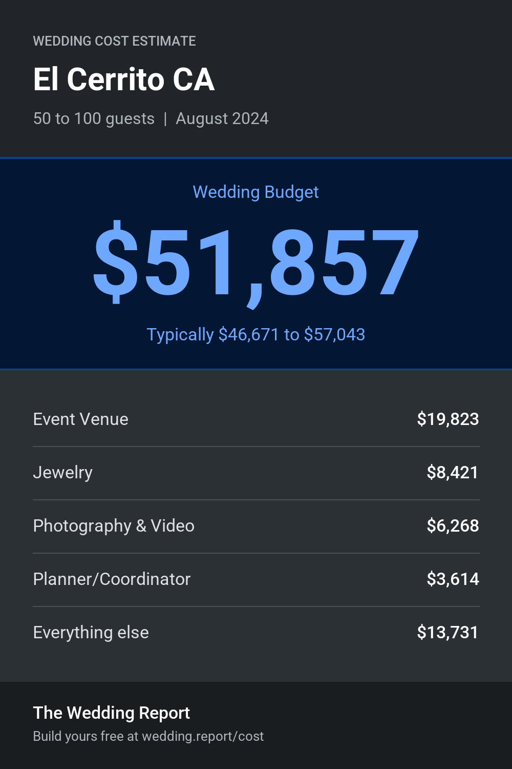 Wedding cost estimate for El Cerrito CA