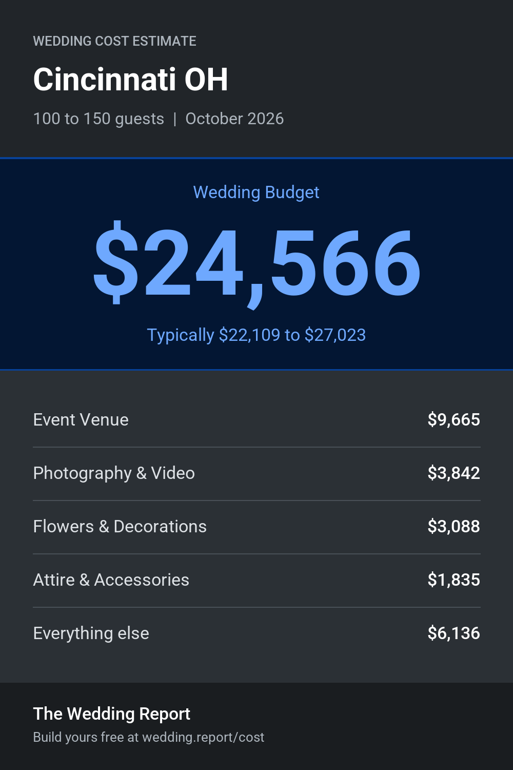 Wedding cost estimate for Cincinnati OH