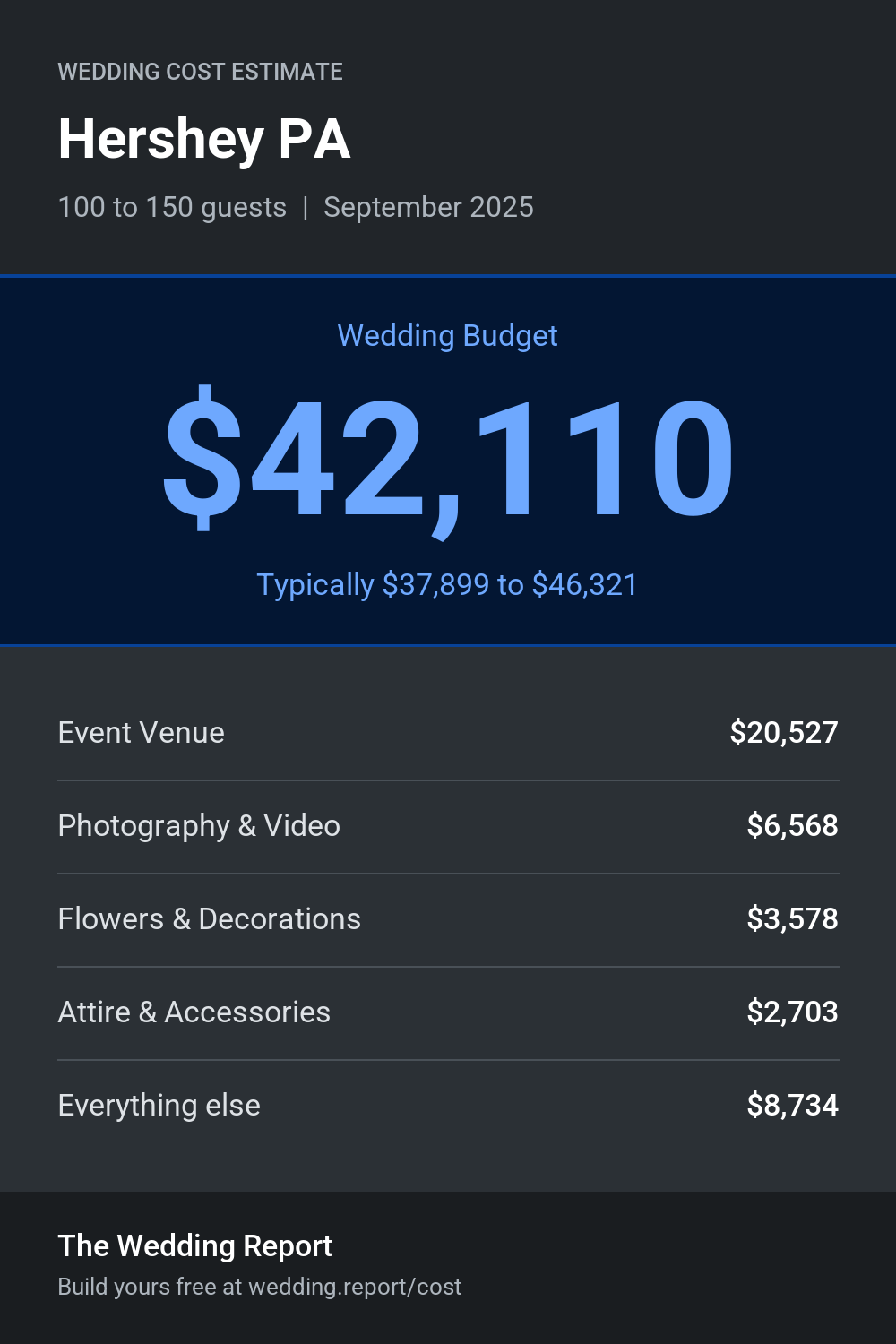 Wedding cost estimate for Hershey PA