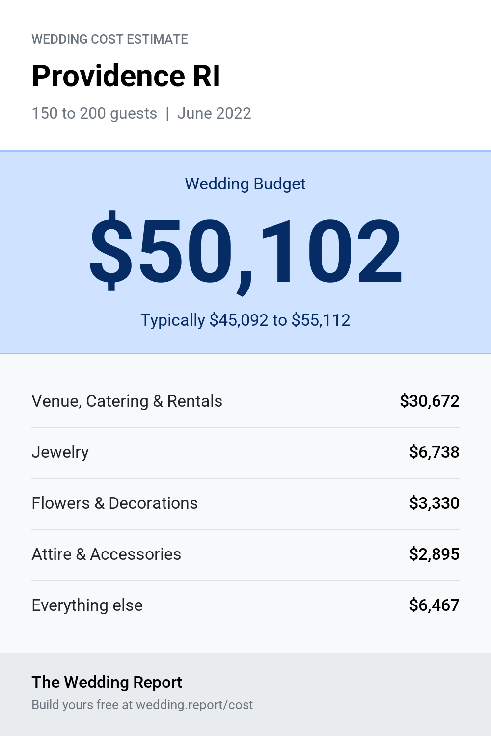 Wedding cost estimate for Providence RI