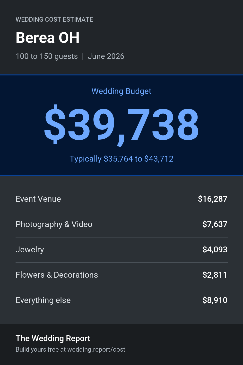 Wedding cost estimate for Berea OH