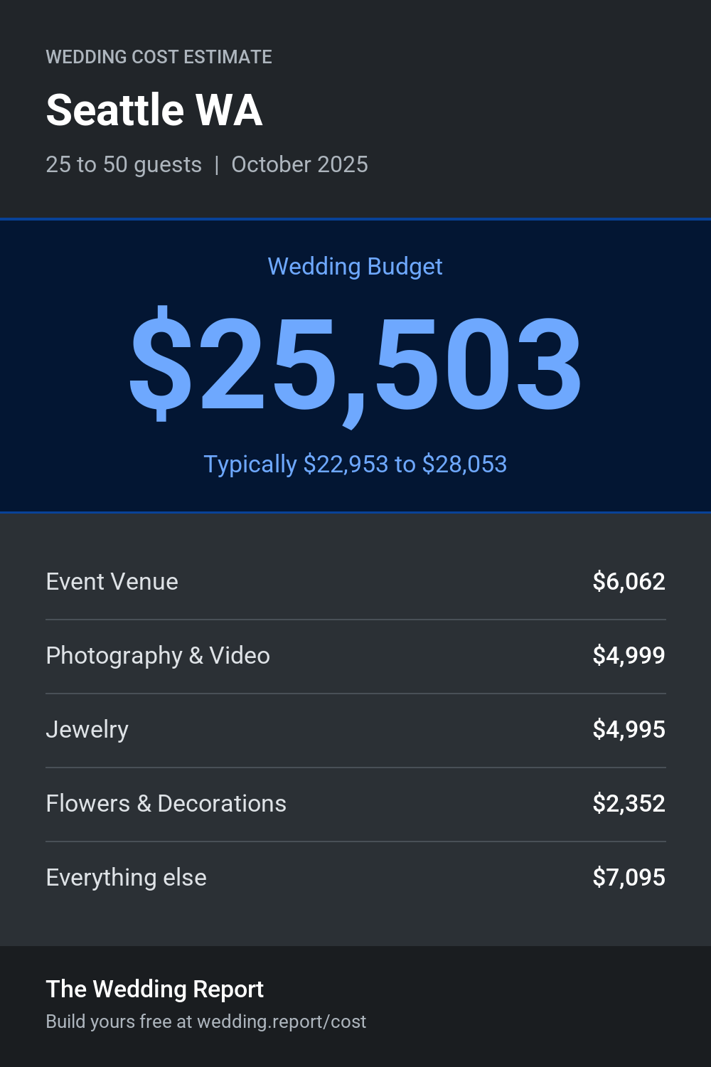 Wedding cost estimate for Seattle WA