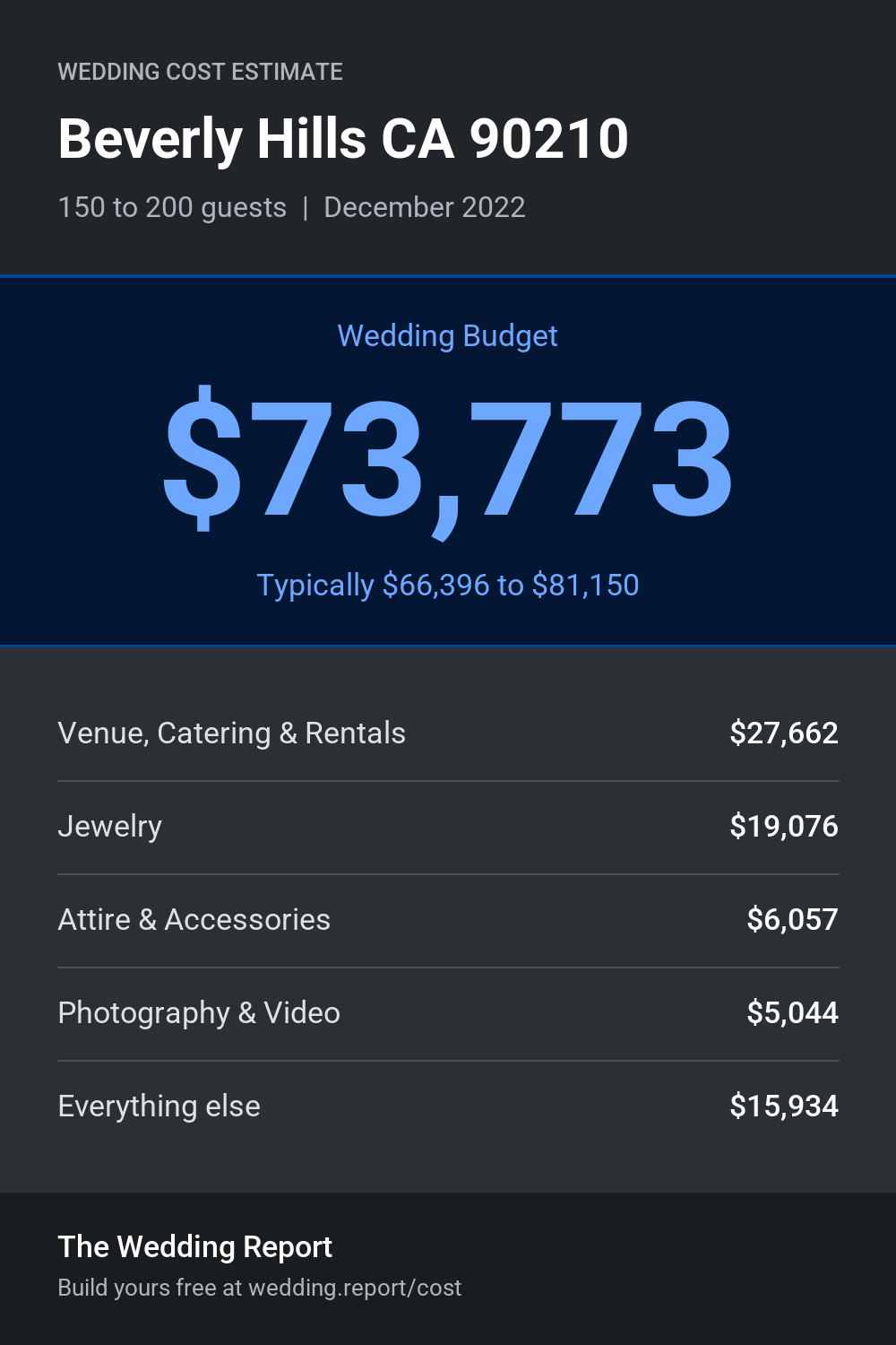 Wedding cost estimate