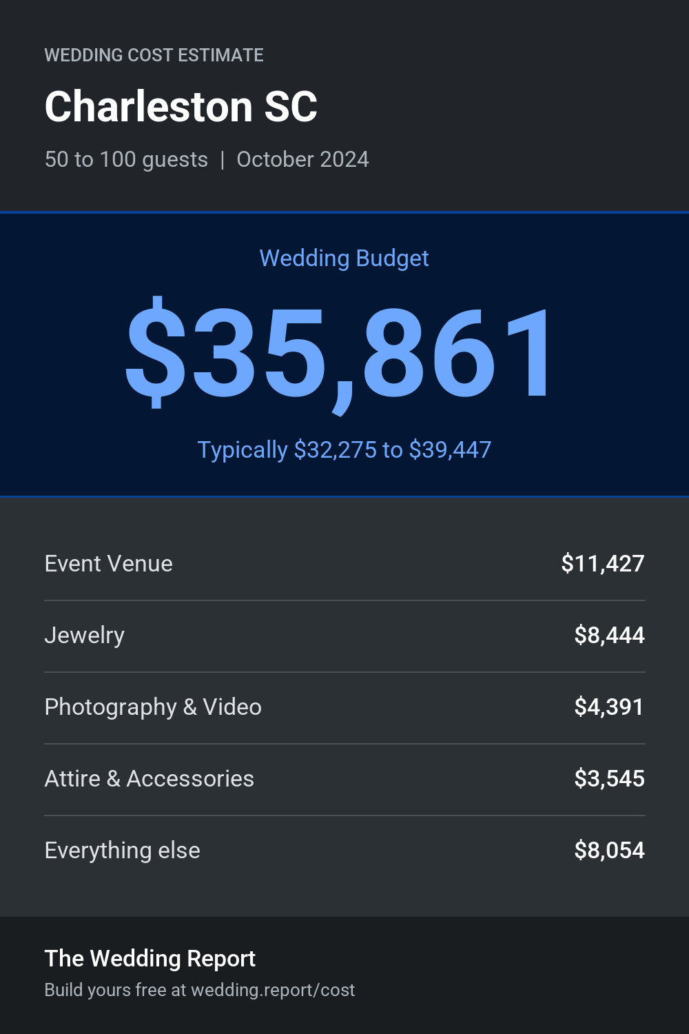 Wedding cost estimate for Charleston SC