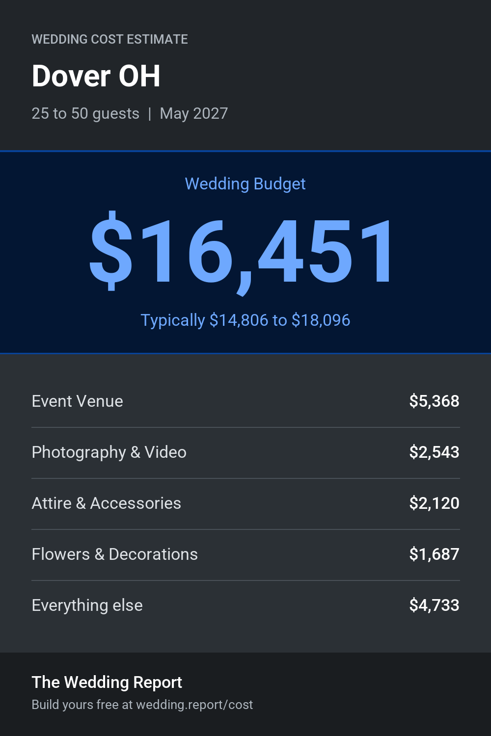 Wedding cost estimate for Dover OH