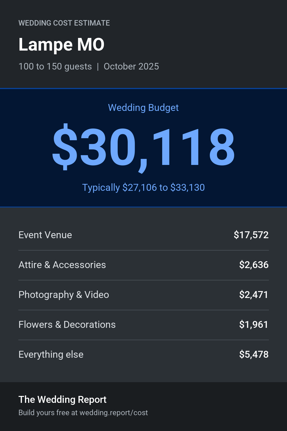 Wedding cost estimate for Lampe MO