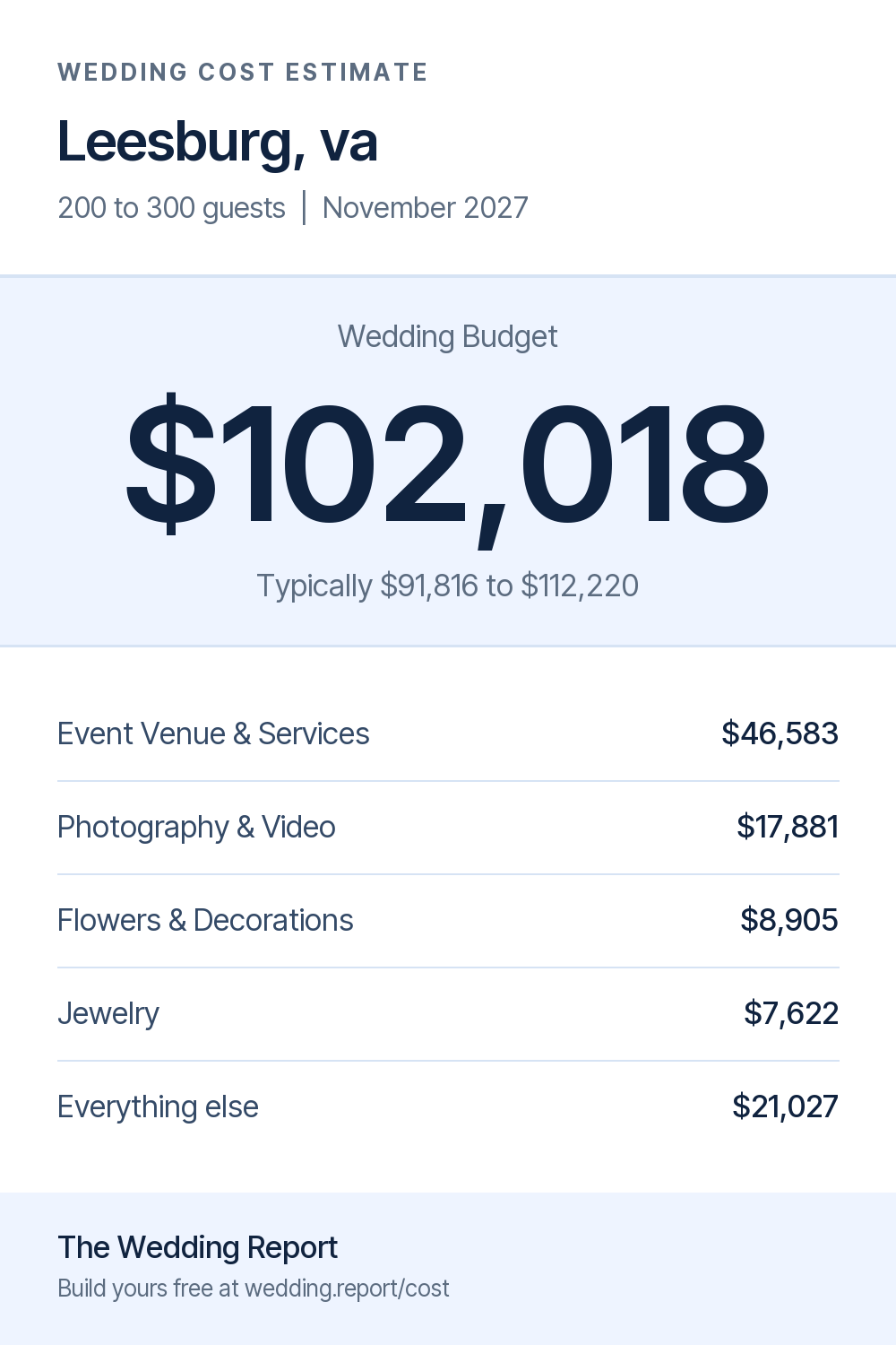 Wedding cost estimate for Leesburg, va