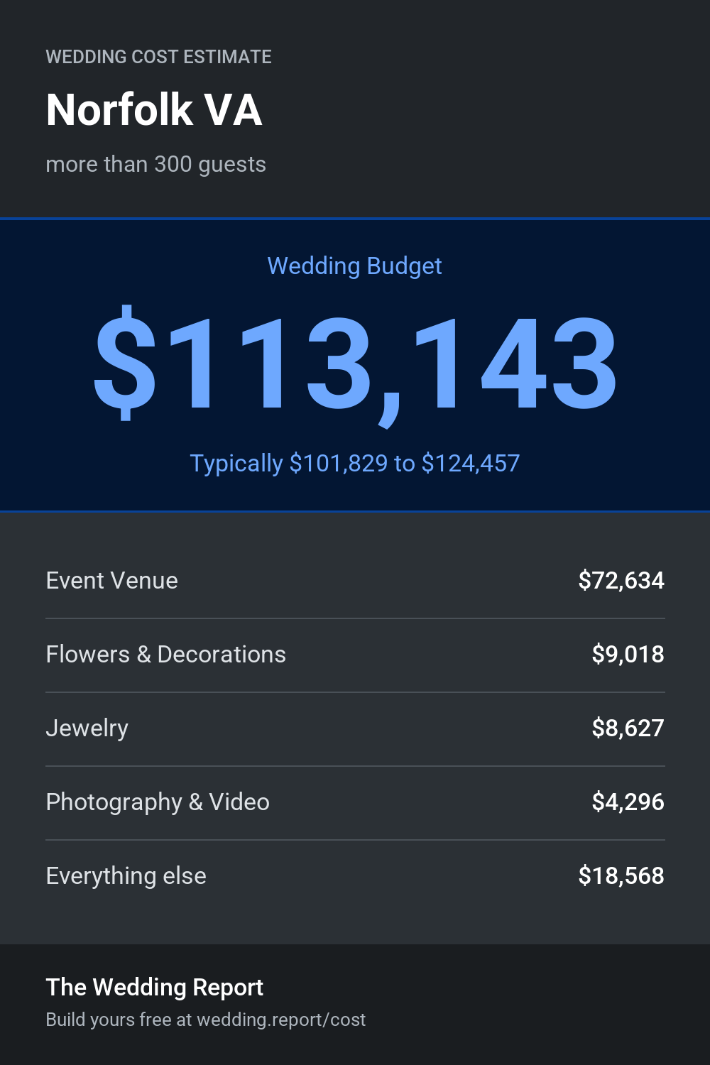 Wedding cost estimate for Norfolk VA