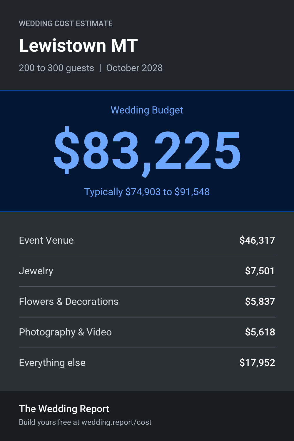 Wedding cost estimate for Lewistown MT