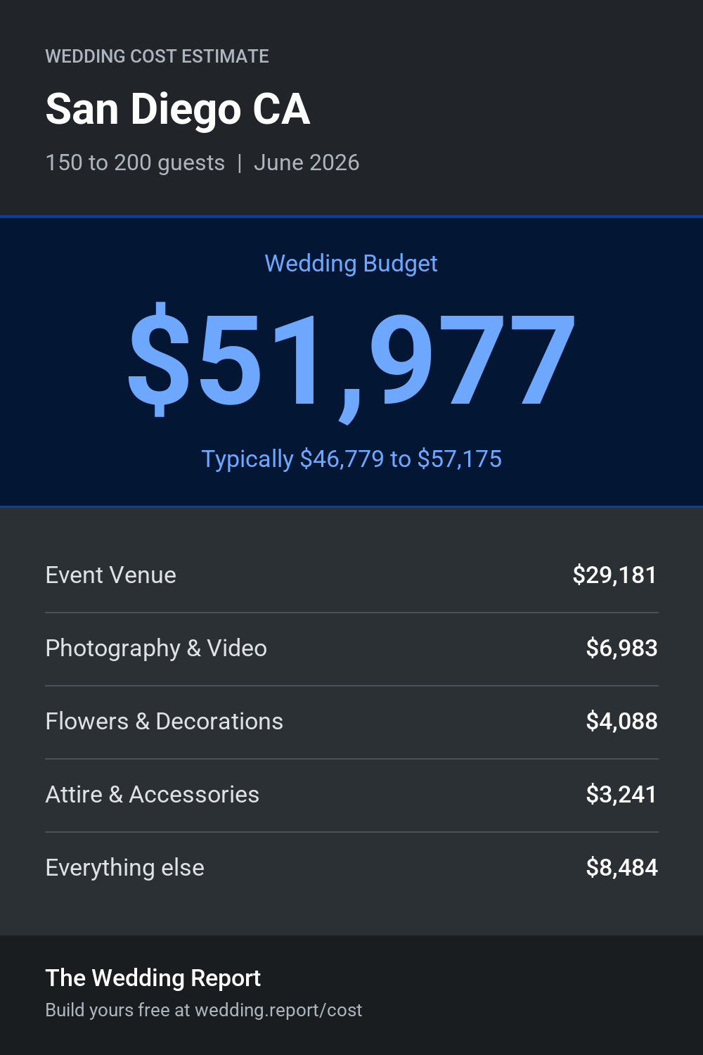Wedding cost estimate for San Diego CA