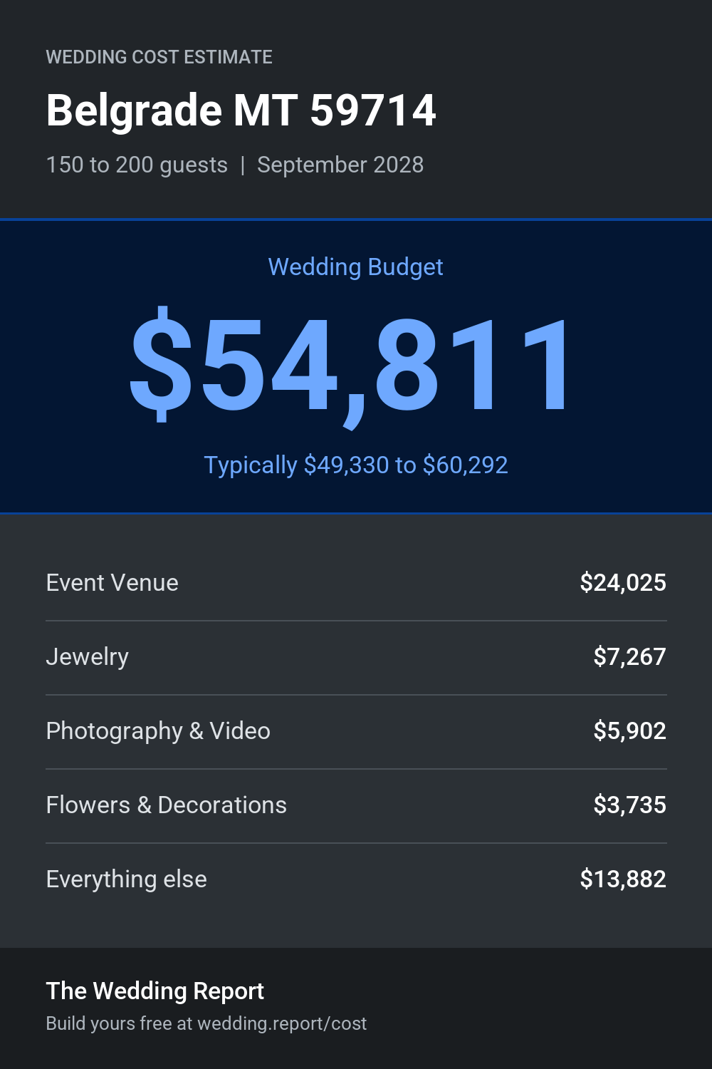 Wedding cost estimate