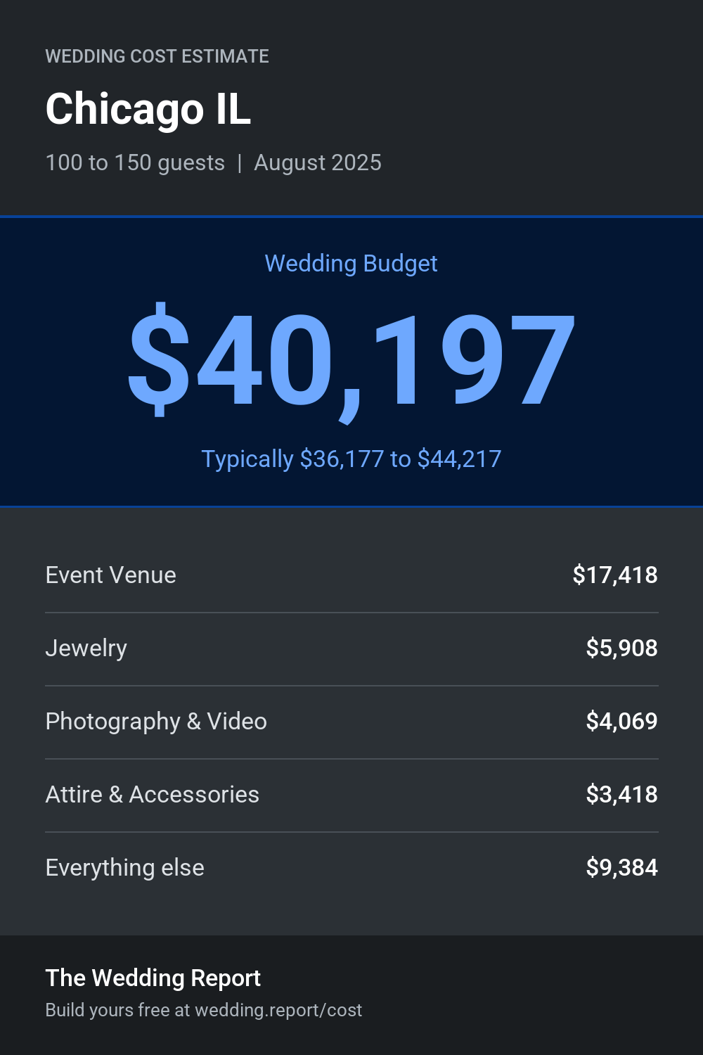 Wedding cost estimate for Chicago IL
