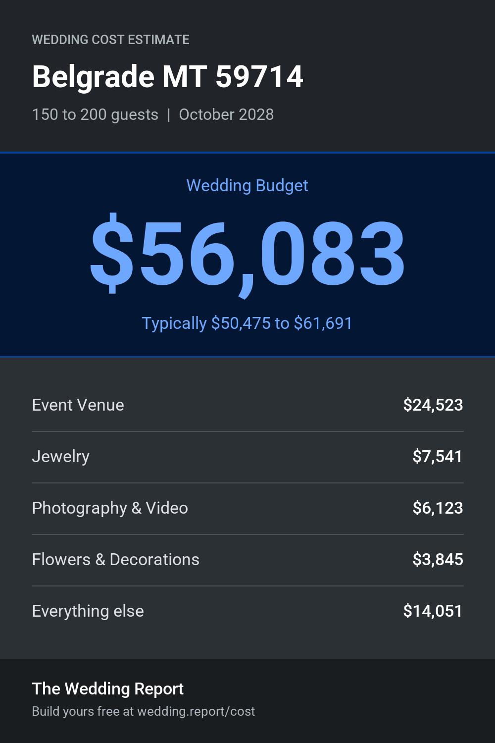 Wedding cost estimate
