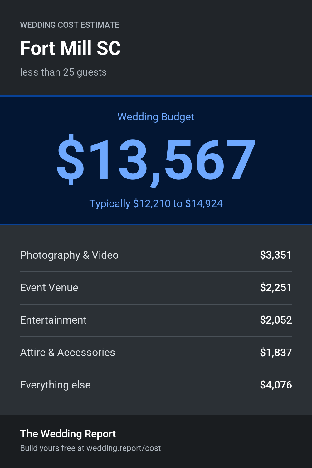 Wedding cost estimate for Fort Mill SC