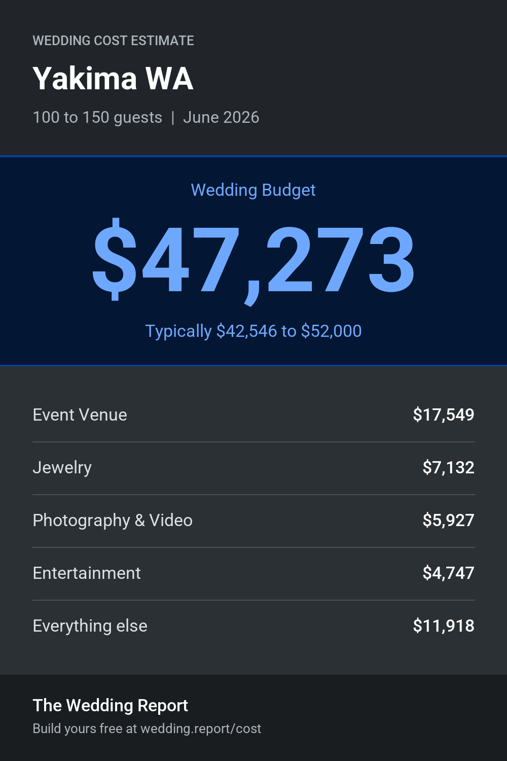 Wedding cost estimate for Yakima WA