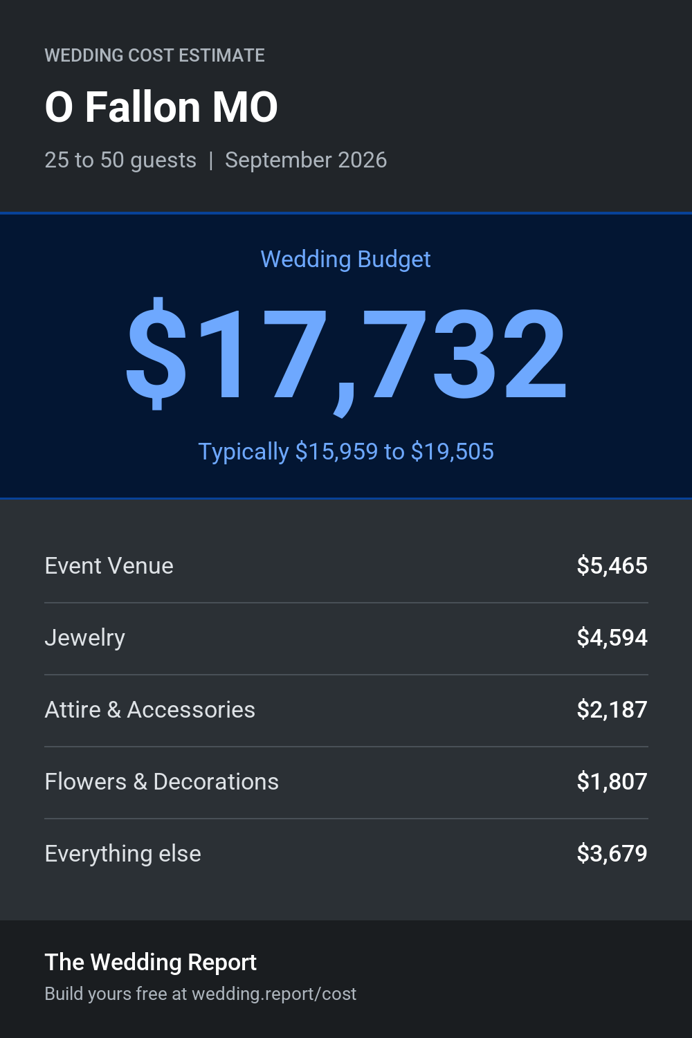 Wedding cost estimate for O Fallon MO