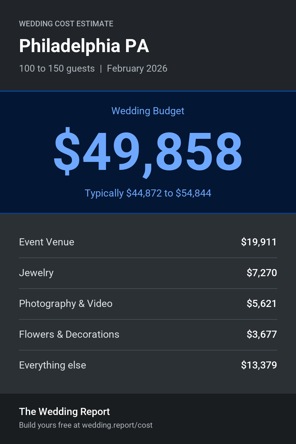 Wedding cost estimate for Philadelphia PA