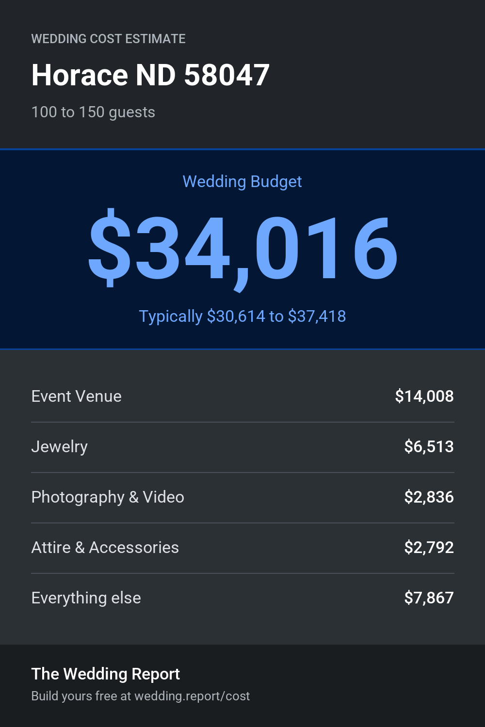 Wedding cost estimate
