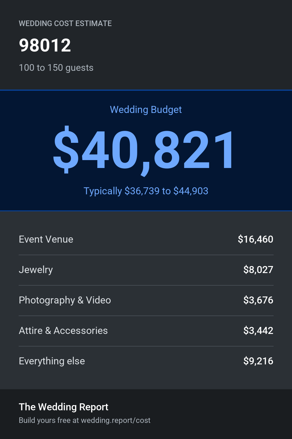Wedding cost estimate for 98012
