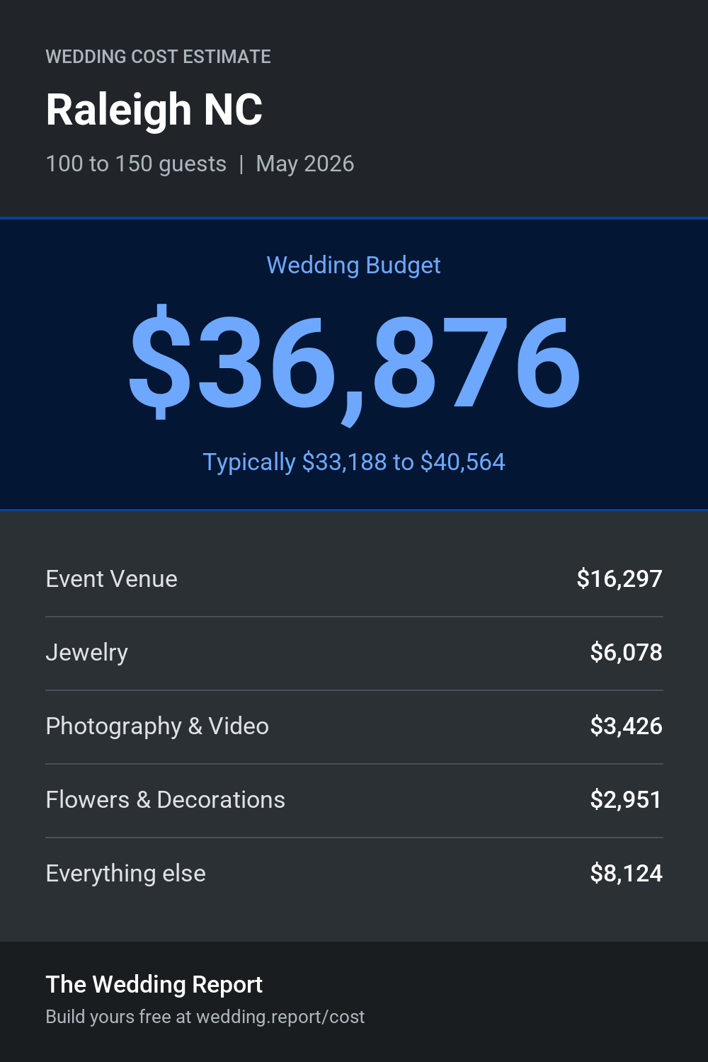 Wedding cost estimate for Raleigh NC