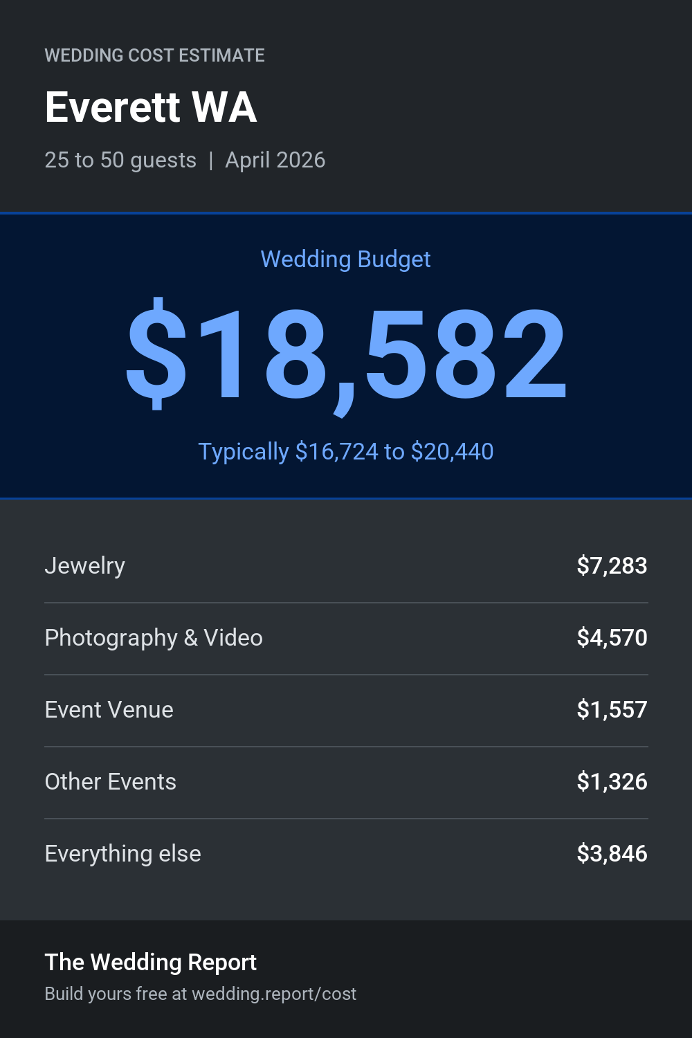 Wedding cost estimate for Everett WA