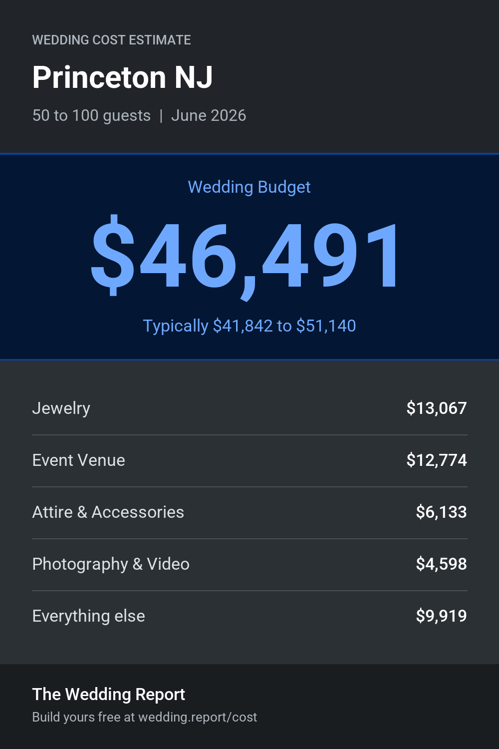 Wedding cost estimate for Princeton NJ