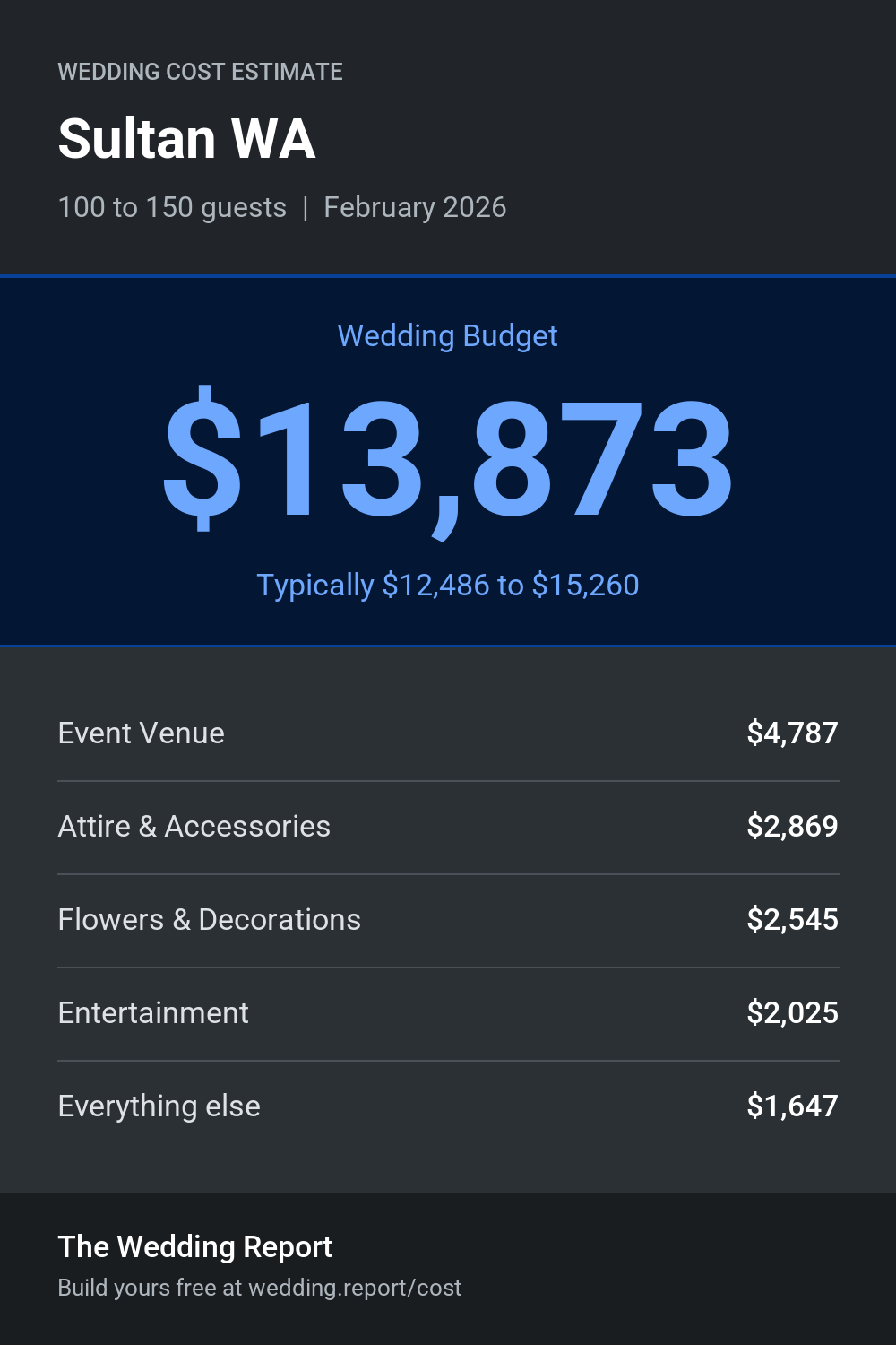 Wedding cost estimate for Sultan WA