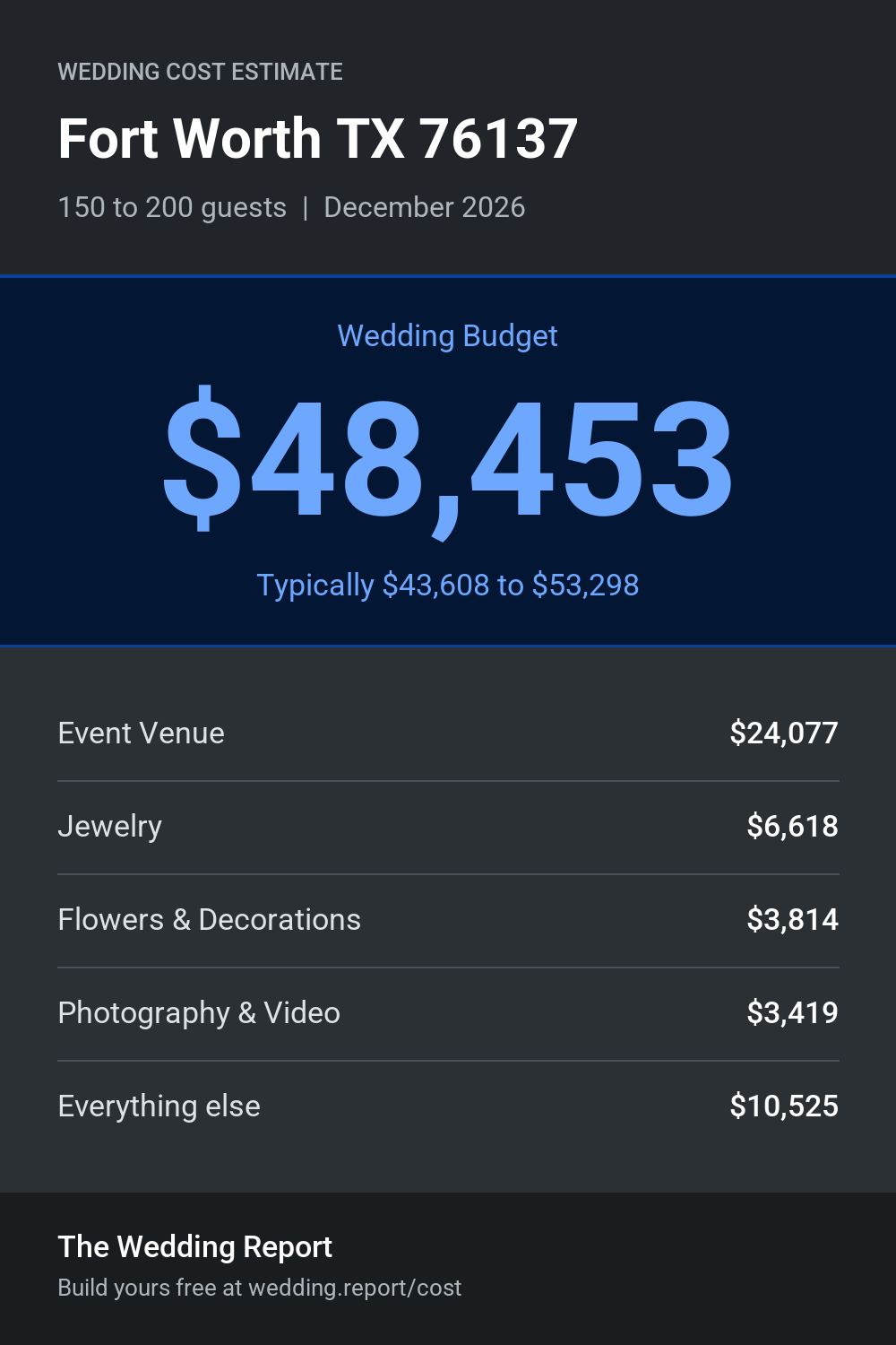 Wedding cost estimate