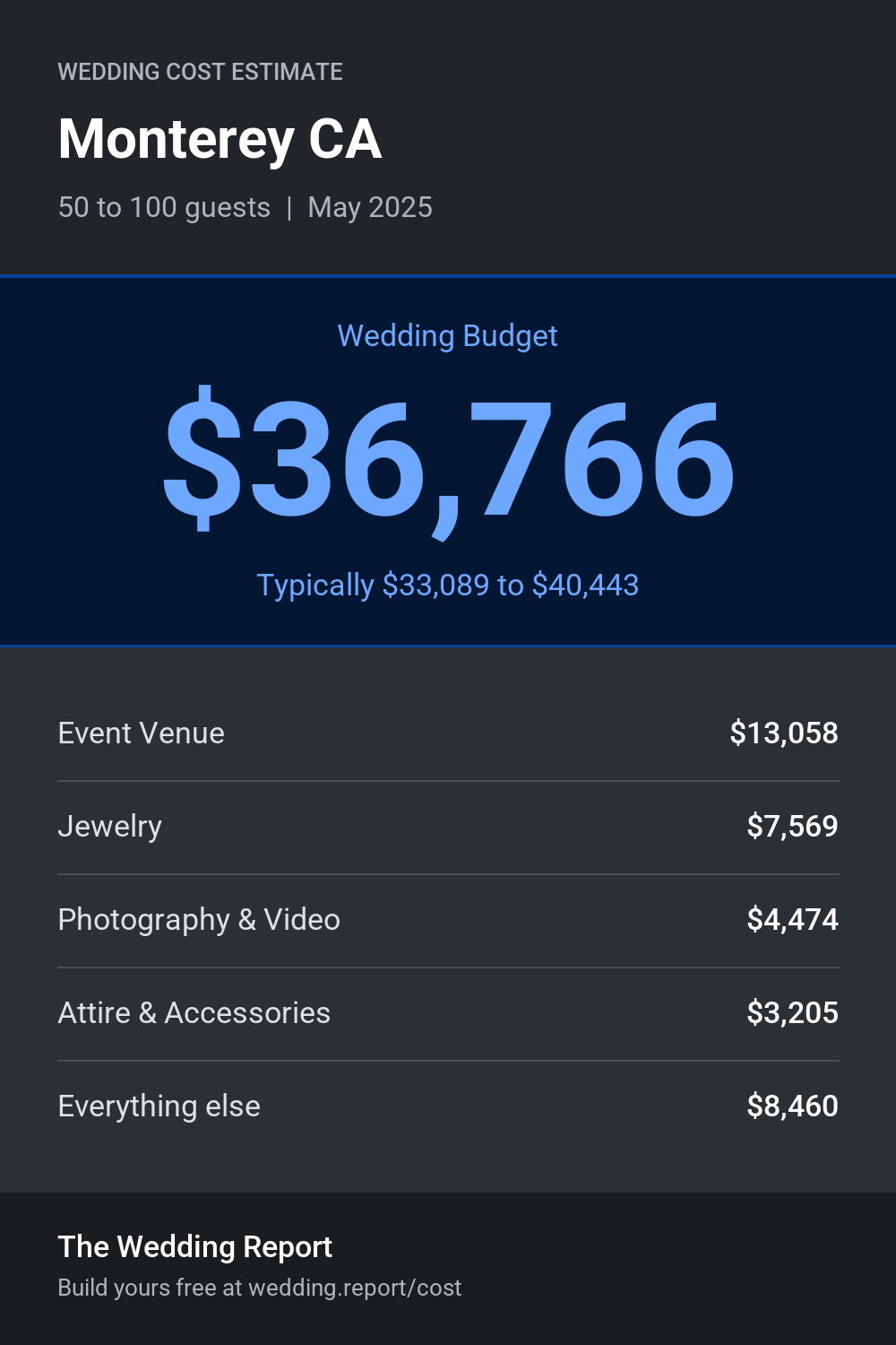 Wedding cost estimate for Monterey CA
