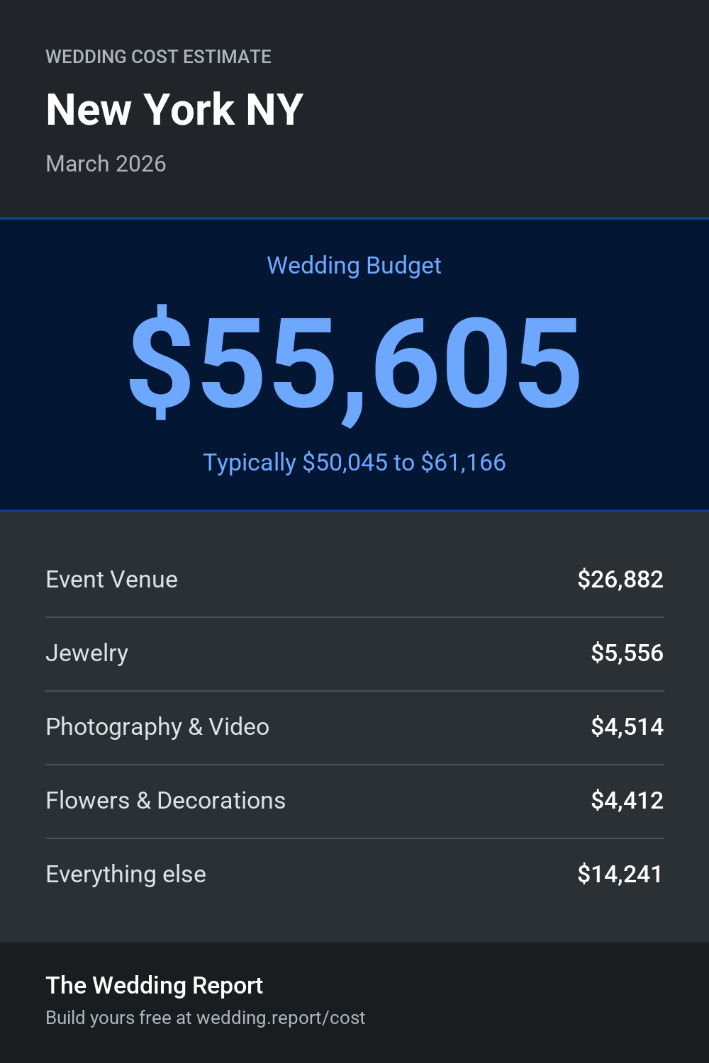 Wedding cost estimate for New York NY