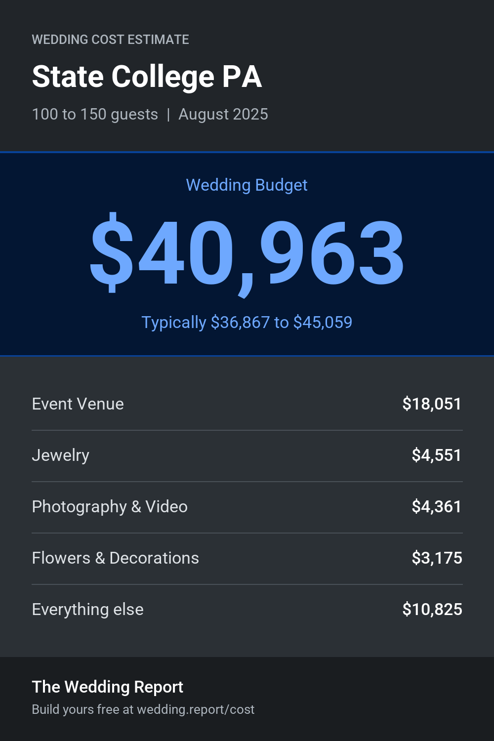 Wedding cost estimate for State College PA