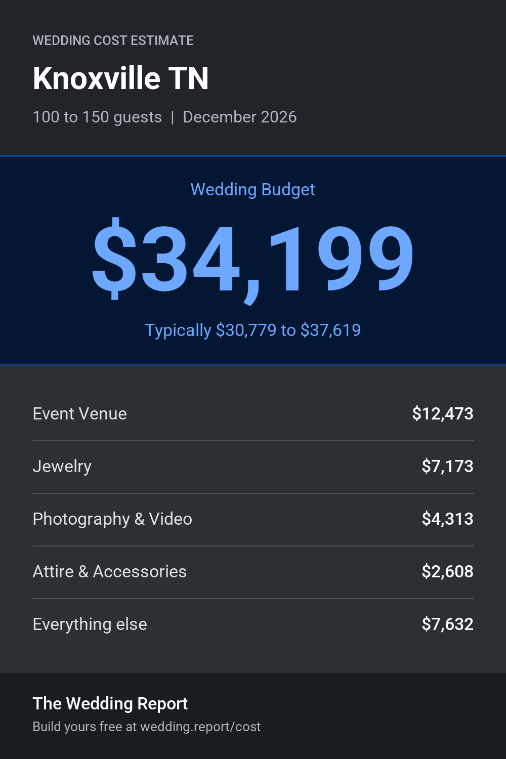 Wedding cost estimate for Knoxville TN