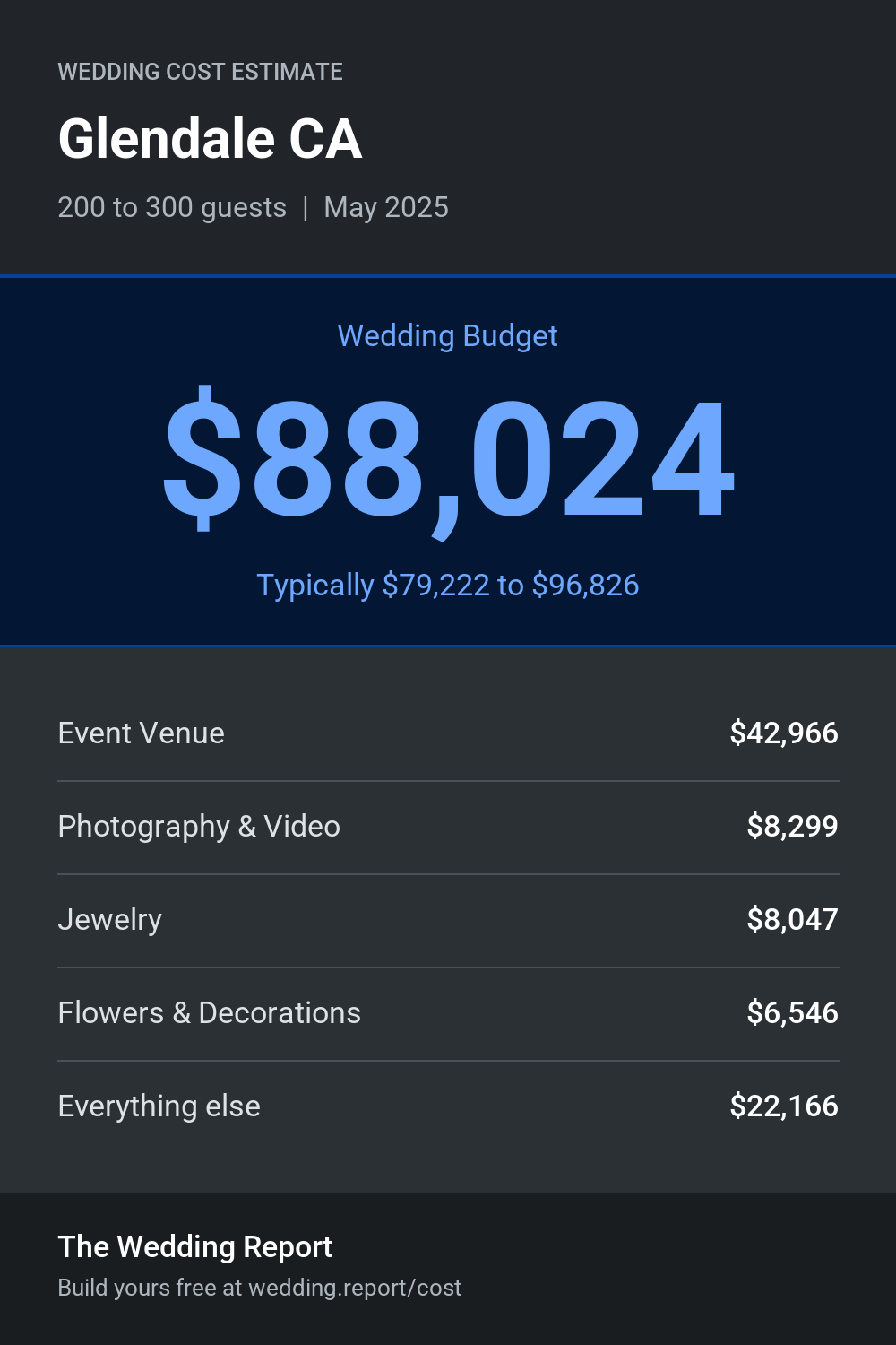Wedding cost estimate for Glendale CA
