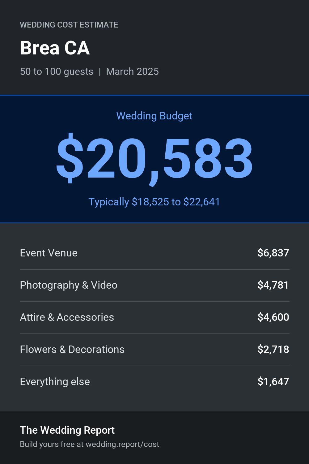 Wedding cost estimate for Brea CA