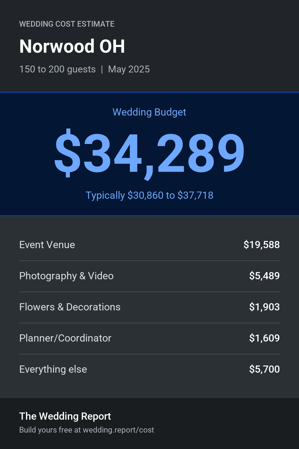 Wedding cost estimate for Norwood OH