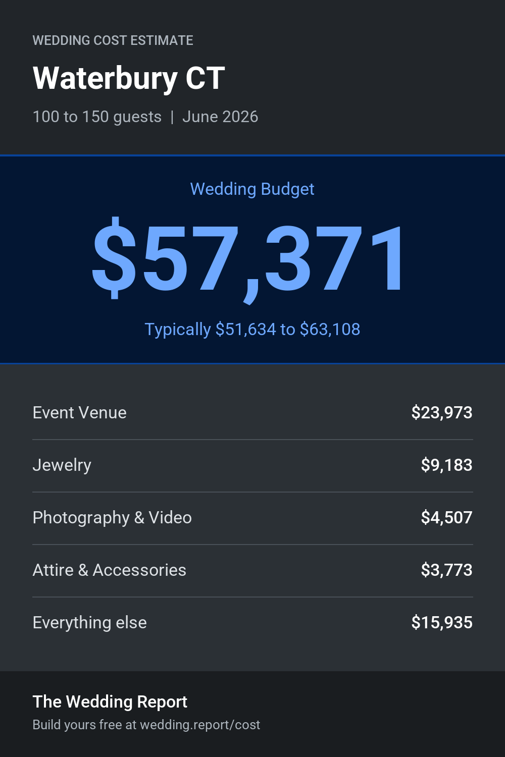 Wedding cost estimate for Waterbury CT
