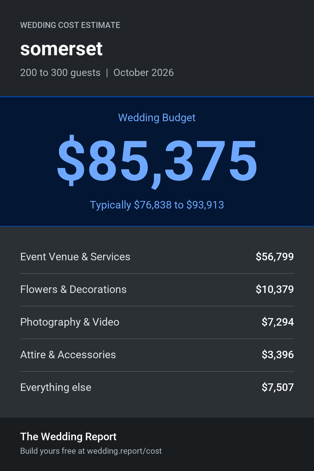Wedding cost estimate for somerset