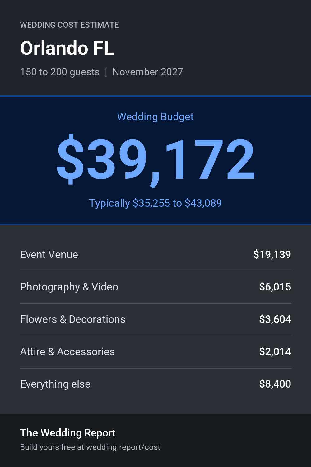 Wedding cost estimate for Orlando FL
