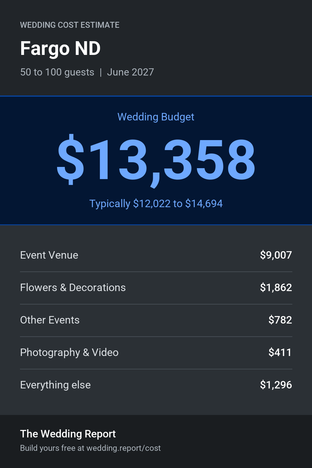 Wedding cost estimate for Fargo ND