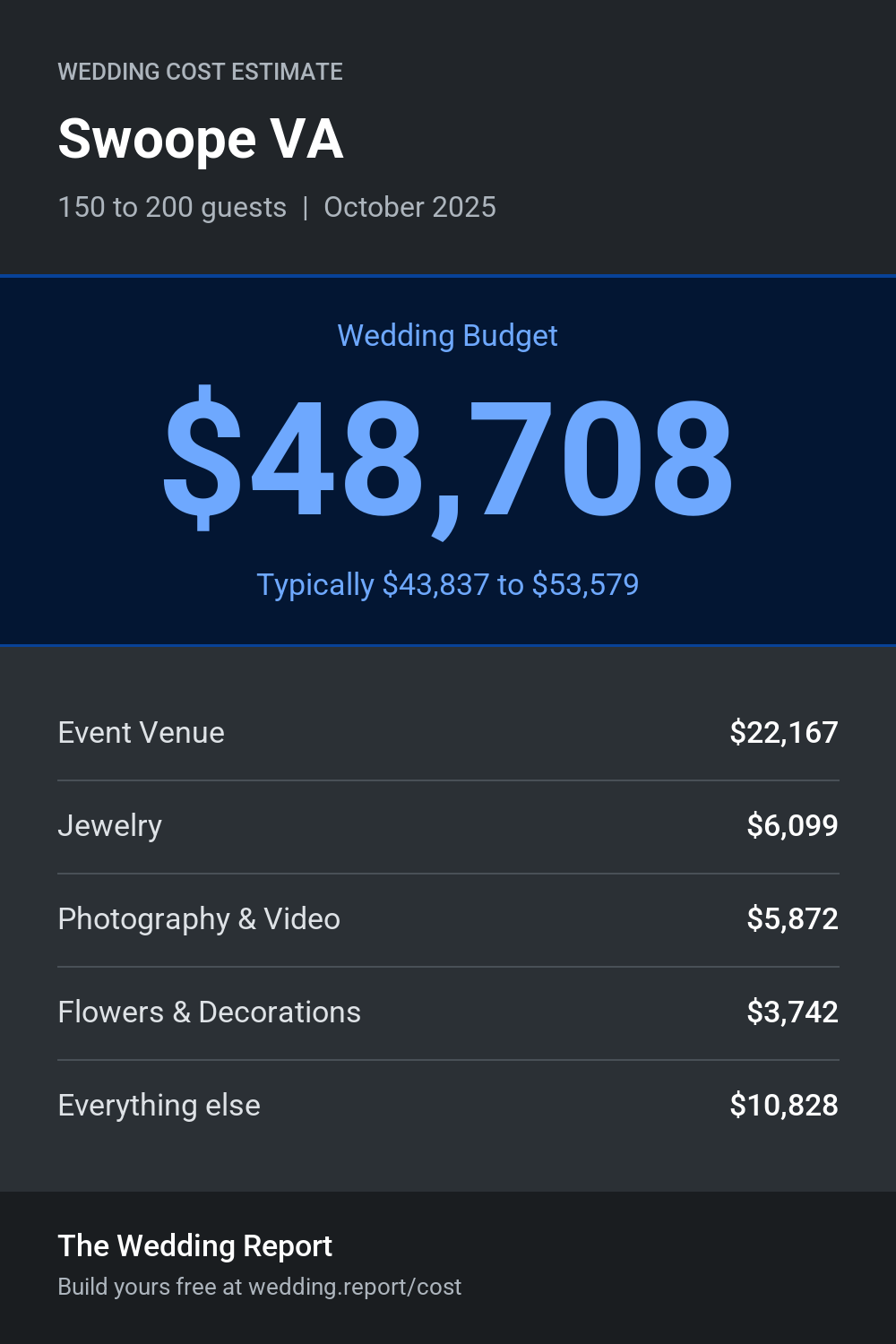 Wedding cost estimate for Swoope VA