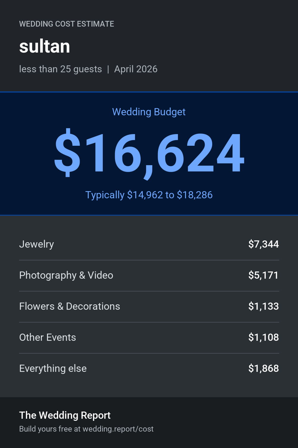 Wedding cost estimate for sultan