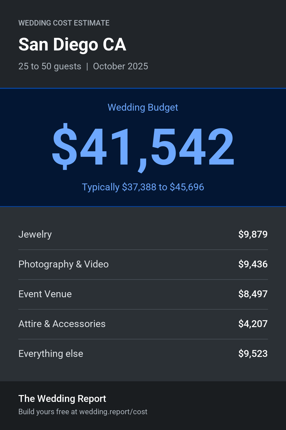 Wedding cost estimate for San Diego CA