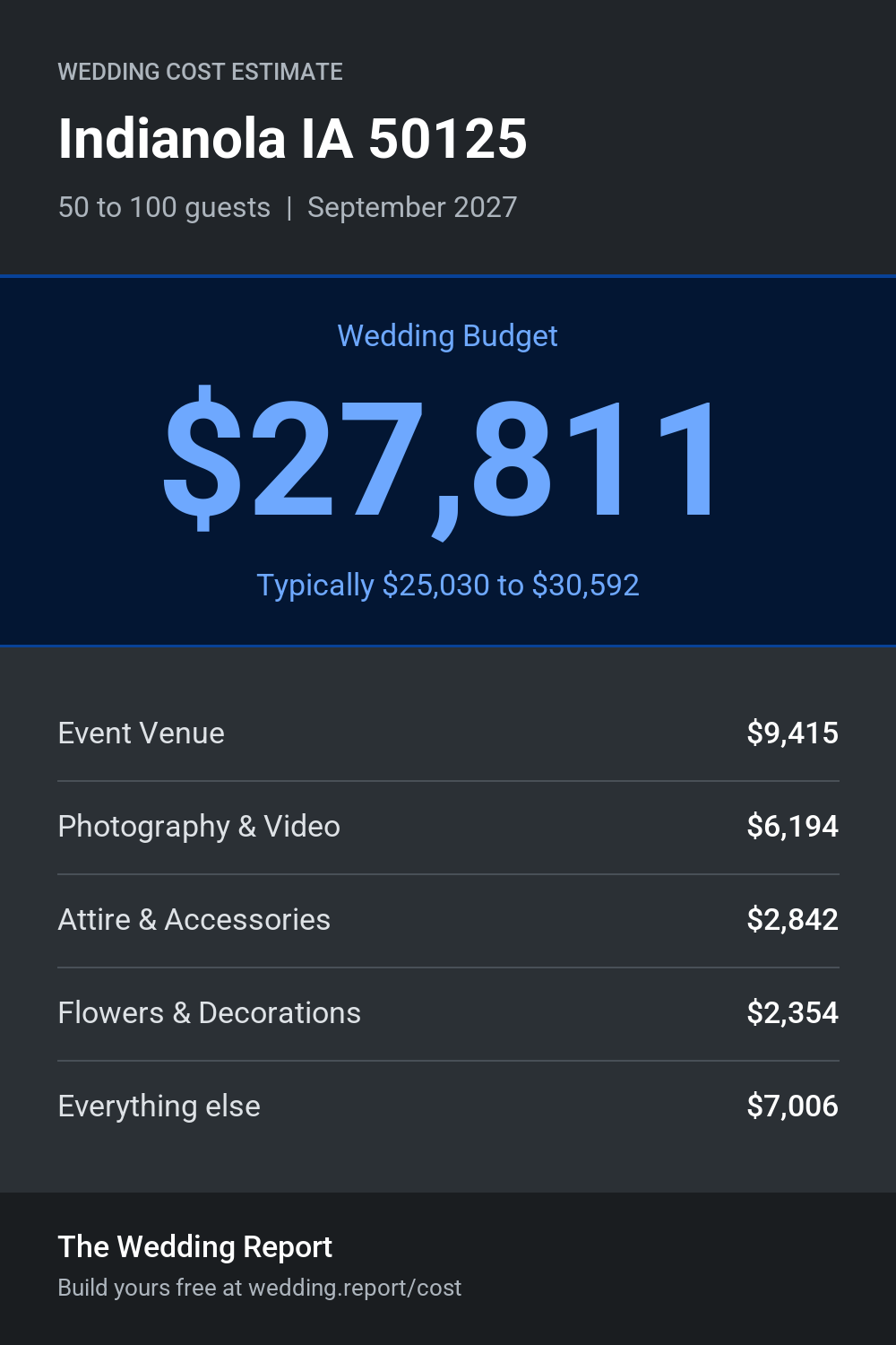 Wedding cost estimate