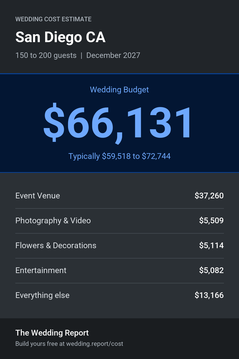 Wedding cost estimate for San Diego CA