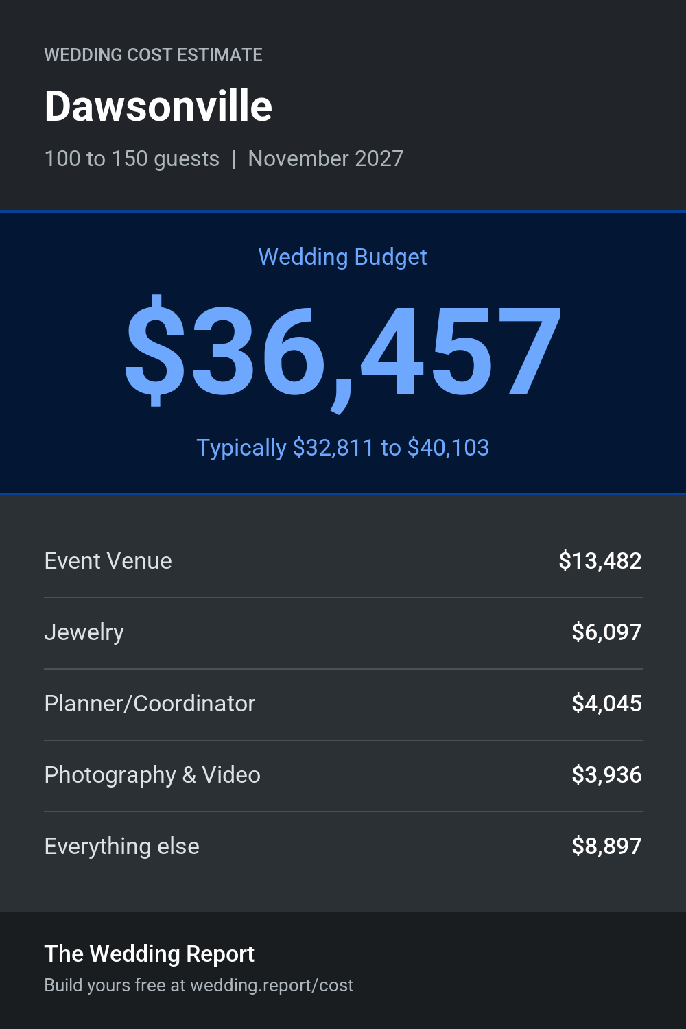 Wedding cost estimate for Dawsonville