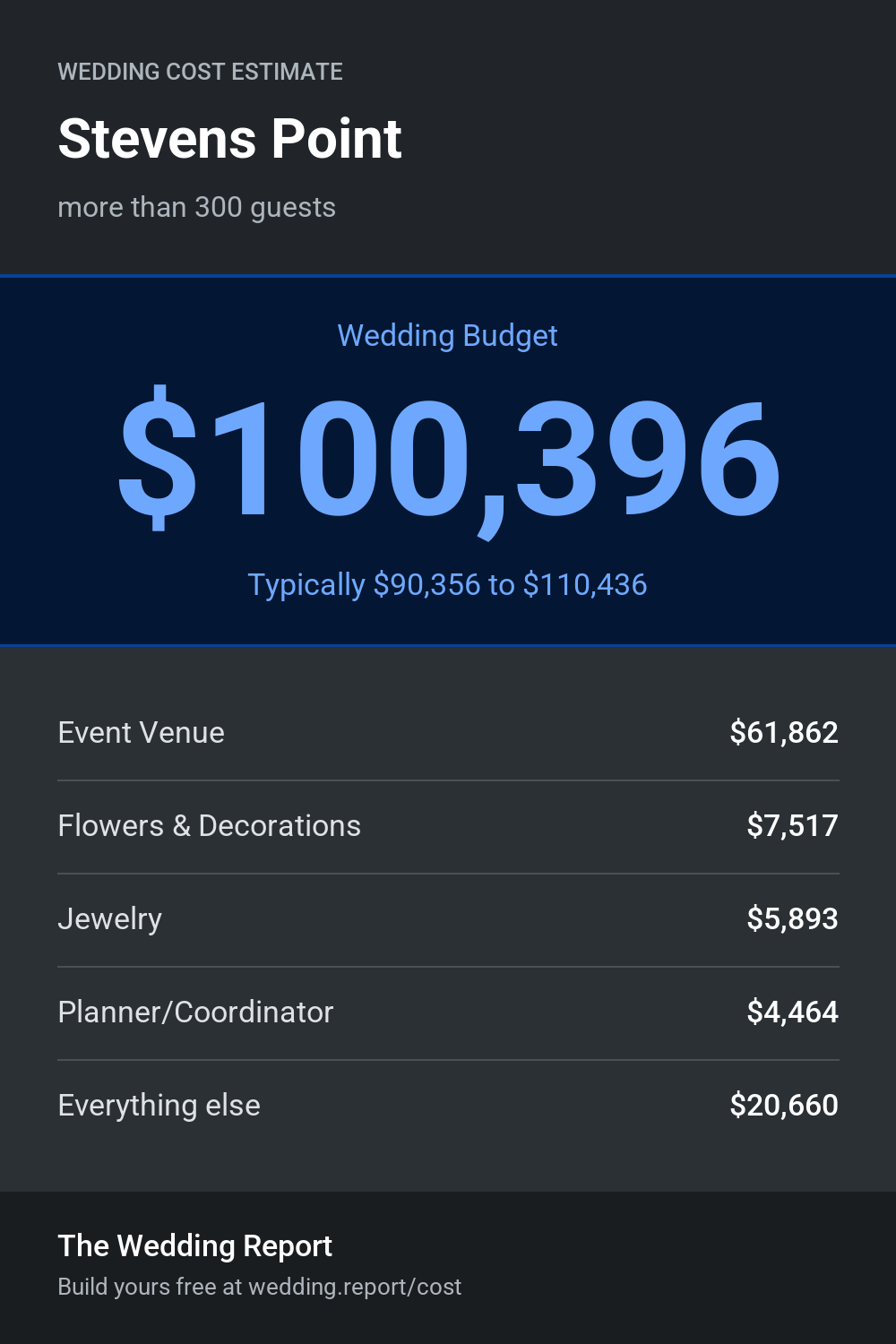 Wedding cost estimate for Stevens Point