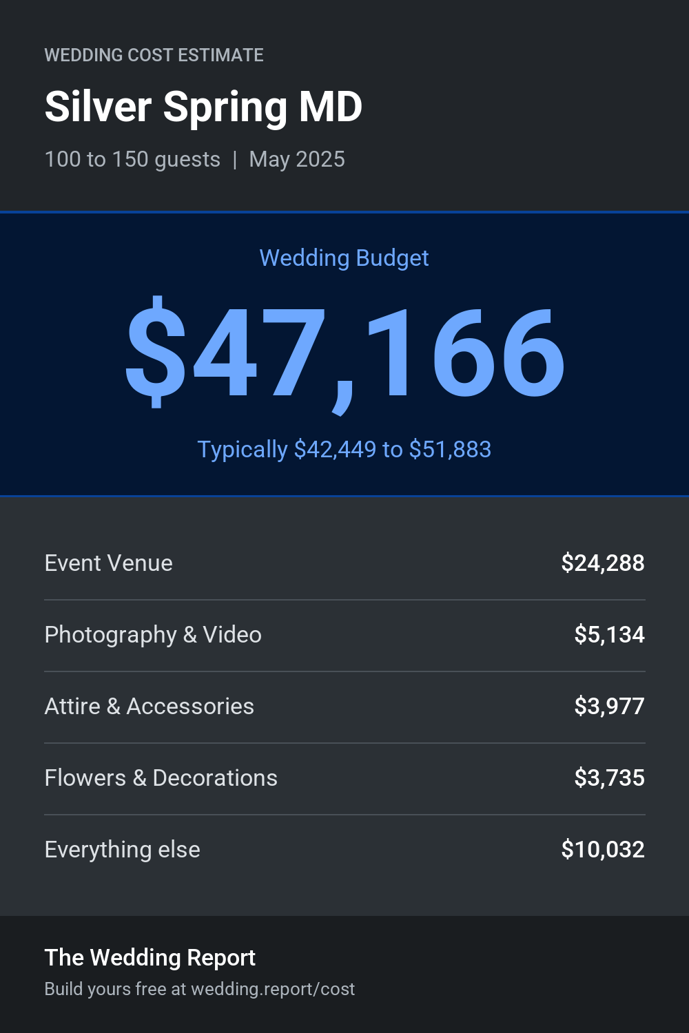 Wedding cost estimate for Silver Spring MD