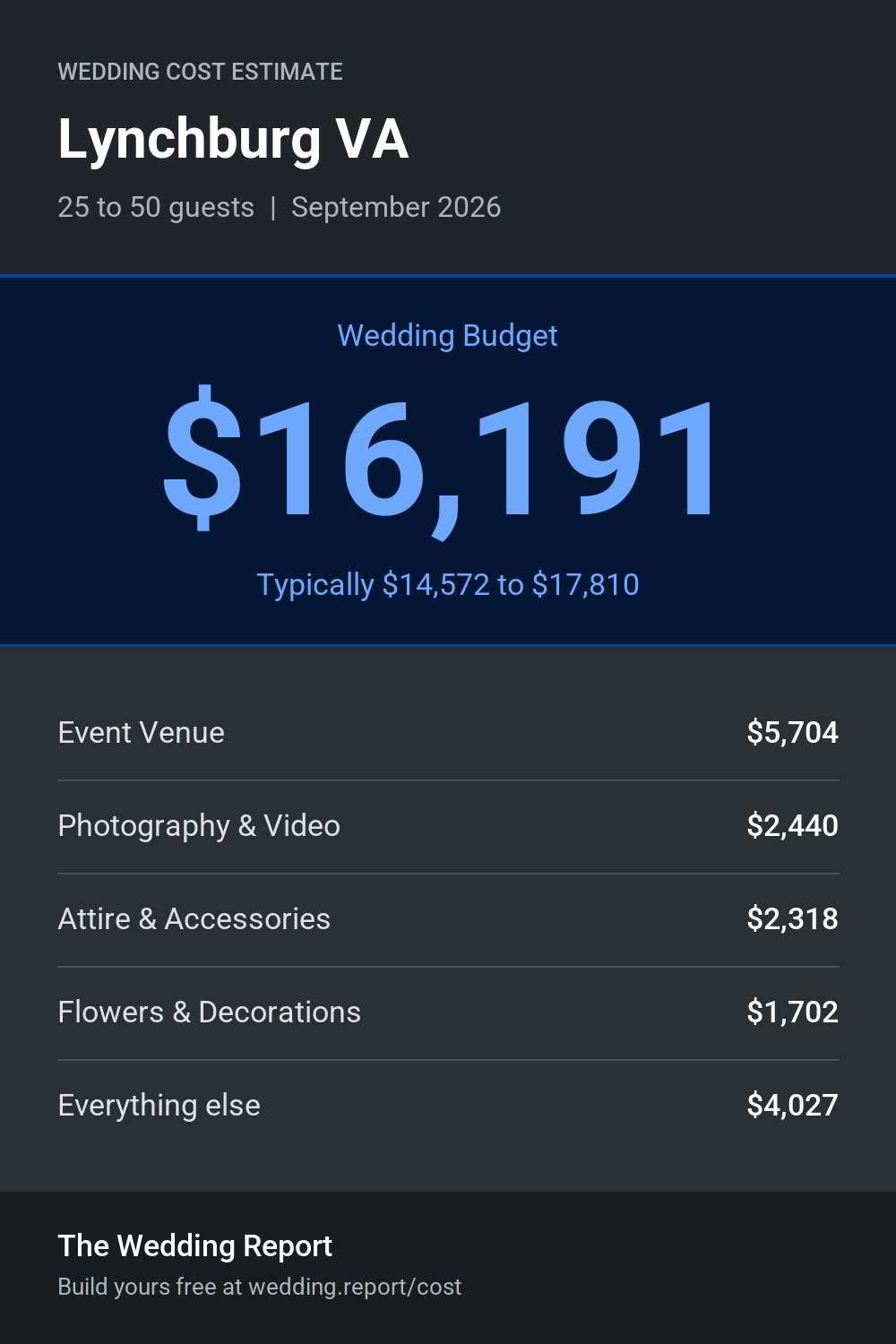 Wedding cost estimate for Lynchburg VA